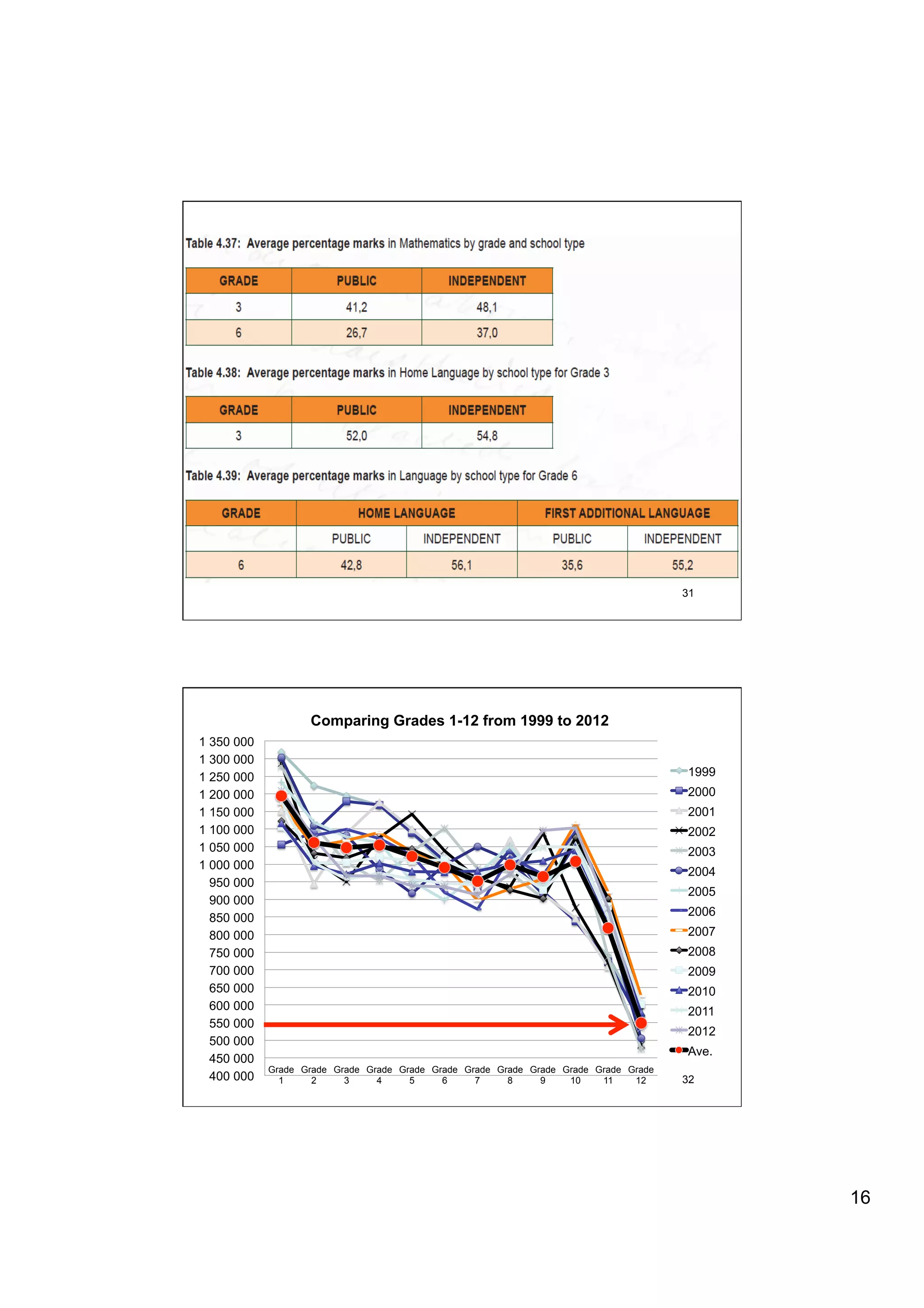 31




                   Comparing Grades 1-12 from 1999 to 2012
1 350 000
1 300 000
1 250 000                                                                             1999
1 200 000                                                                             2000
1 150 000                                                                             2001
1 100 000                                                                             2002
1 050 000                                                                             2003
1 000 000
                                                                                      2004
  950 000
                                                                                      2005
  900 000
                                                                                      2006
  850 000
  800 000                                                                             2007
  750 000                                                                             2008
  700 000                                                                             2009
  650 000                                                                             2010
  600 000                                                                             2011
  550 000
                                                                                      2012
  500 000
                                                                                      Ave.
  450 000
            Grade Grade Grade Grade Grade Grade Grade Grade Grade Grade Grade Grade
  400 000     1     2     3     4     5     6     7     8     9    10    11    12     32




                                                                                             16
 