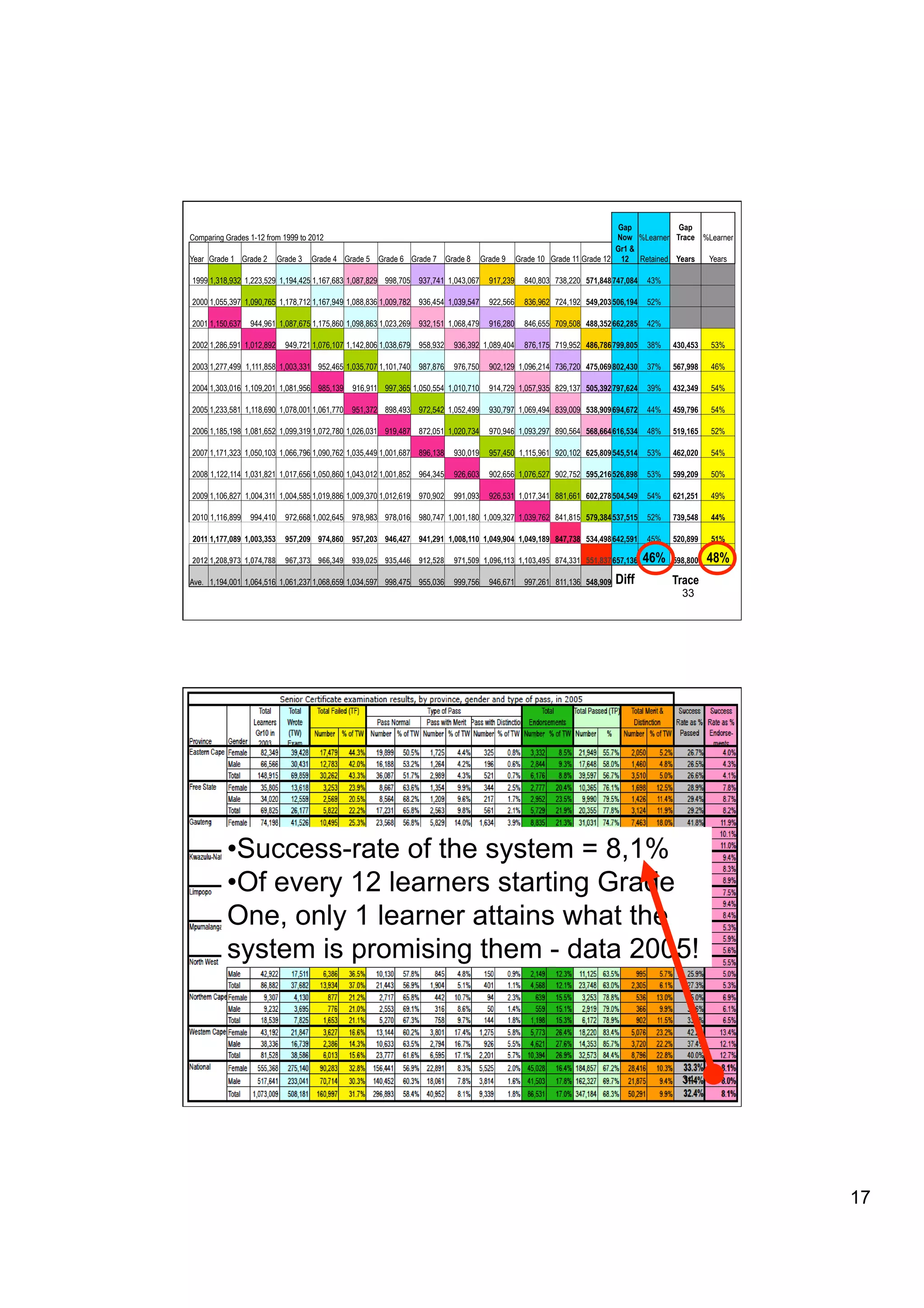 Gap           Gap
Comparing Grades 1-12 from 1999 to 2012                                                                                         Now %Learner Trace %Learner
                                                                                                                               Gr1 &
Year Grade 1 Grade 2       Grade 3   Grade 4 Grade 5   Grade 6 Grade 7       Grade 8     Grade 9     Grade 10 Grade 11 Grade 12 12 Retained Years   Years

1999 1,318,932 1,223,529 1,194,425 1,167,683 1,087,829 998,705 937,741 1,043,067           917,239     840,803 738,220 571,848 747,084   43%      

2000 1,055,397 1,090,765 1,178,712 1,167,949 1,088,836 1,009,782 936,454 1,039,547         922,566     836,962 724,192 549,203 506,194   52%      

2001 1,150,637   944,961 1,087,675 1,175,860 1,098,863 1,023,269 932,151 1,068,479         916,280     846,655 709,508 488,352 662,285   42%      

2002 1,286,591 1,012,892     949,721 1,076,107 1,142,806 1,038,679 958,932     936,392 1,089,404       876,175 719,952 486,786 799,805   38%   430,453   53%

2003 1,277,499 1,111,858 1,003,331 952,465 1,035,707 1,101,740 987,876         976,750     902,129 1,096,214 736,720 475,069 802,430     37%   567,998   46%

2004 1,303,016 1,109,201 1,081,956 985,139      916,911 997,365 1,050,554 1,010,710        914,729 1,057,935 829,137 505,392 797,624     39%   432,349   54%

2005 1,233,581 1,118,690 1,078,001 1,061,770 951,372 898,493 972,542 1,052,499             930,797 1,069,494 839,009 538,909 694,672     44%   459,796   54%

2006 1,185,198 1,081,652 1,099,319 1,072,780 1,026,031 919,487 872,051 1,020,734           970,946 1,093,297 890,564 568,664 616,534     48%   519,165   52%

2007 1,171,323 1,050,103 1,066,796 1,090,762 1,035,449 1,001,687 896,138       930,019     957,450 1,115,961 920,102 625,809 545,514     53%   462,020   54%

2008 1,122,114 1,031,821 1,017,656 1,050,860 1,043,012 1,001,852 964,345       926,603     902,656 1,076,527 902,752 595,216 526,898     53%   599,209   50%

2009 1,106,827 1,004,311 1,004,585 1,019,886 1,009,370 1,012,619 970,902       991,093     926,531 1,017,341 881,661 602,278 504,549     54%   621,251   49%

2010 1,116,899   994,410     972,668 1,002,645 978,983 978,016 980,747 1,001,180 1,009,327 1,039,762 841,815 579,384 537,515             52%   739,548   44%

2011 1,177,089 1,003,353     957,209 974,860 957,203 946,427 941,291 1,008,110 1,049,904 1,049,189 847,738 534,498 642,591               45%   520,899   51%

2012 1,208,973 1,074,788     967,373 966,349 939,025 935,446 912,528           971,509 1,096,113 1,103,495 874,331 551,837 657,136       46%   598,800   48%
Ave. 1,194,001 1,064,516 1,061,237 1,068,659 1,034,597 998,475 955,036         999,756     946,671     997,261 811,136 548,909   Diff          Trace
                                                                                                                                                 33




                                     Success rate = 8,1%

          • Success-rate of the system = 8,1%
          • Of every 12 learners starting Grade
          One, only 1 learner attains what the
          system is promising them - data 2005!



                                                                                                                                                 34




                                                                                                                                                               17
 