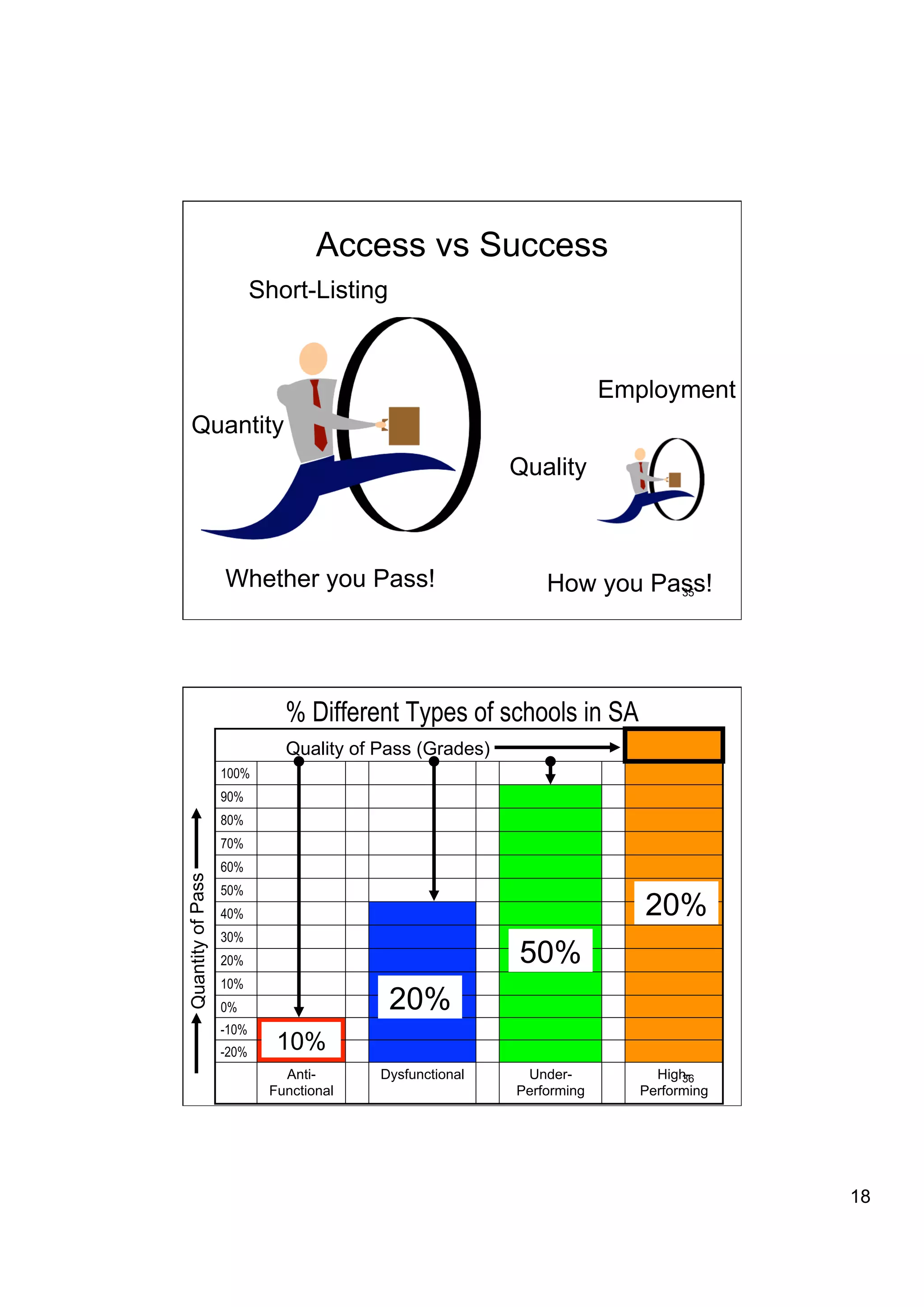 Access vs Success
                          Short-Listing



                                                                     Employment
   Quantity
                                                        Quality



                   Whether you Pass!                        How you Pass!
                                                                      35




                             % Different Types of schools in SA
                             Quality of Pass (Grades)
                   100%
                   90%
                   80%
                   70%
                   60%
Quantity of Pass




                   50%
                   40%                                                  20%
                   30%
                   20%                                  50%
                   10%
                   0%                     20%
                   -10%
                   -20%     10%
                             Anti-      Dysfunctional    Under-           High-
                                                                              36
                           Functional                   Performing      Performing




                                                                                     18
 