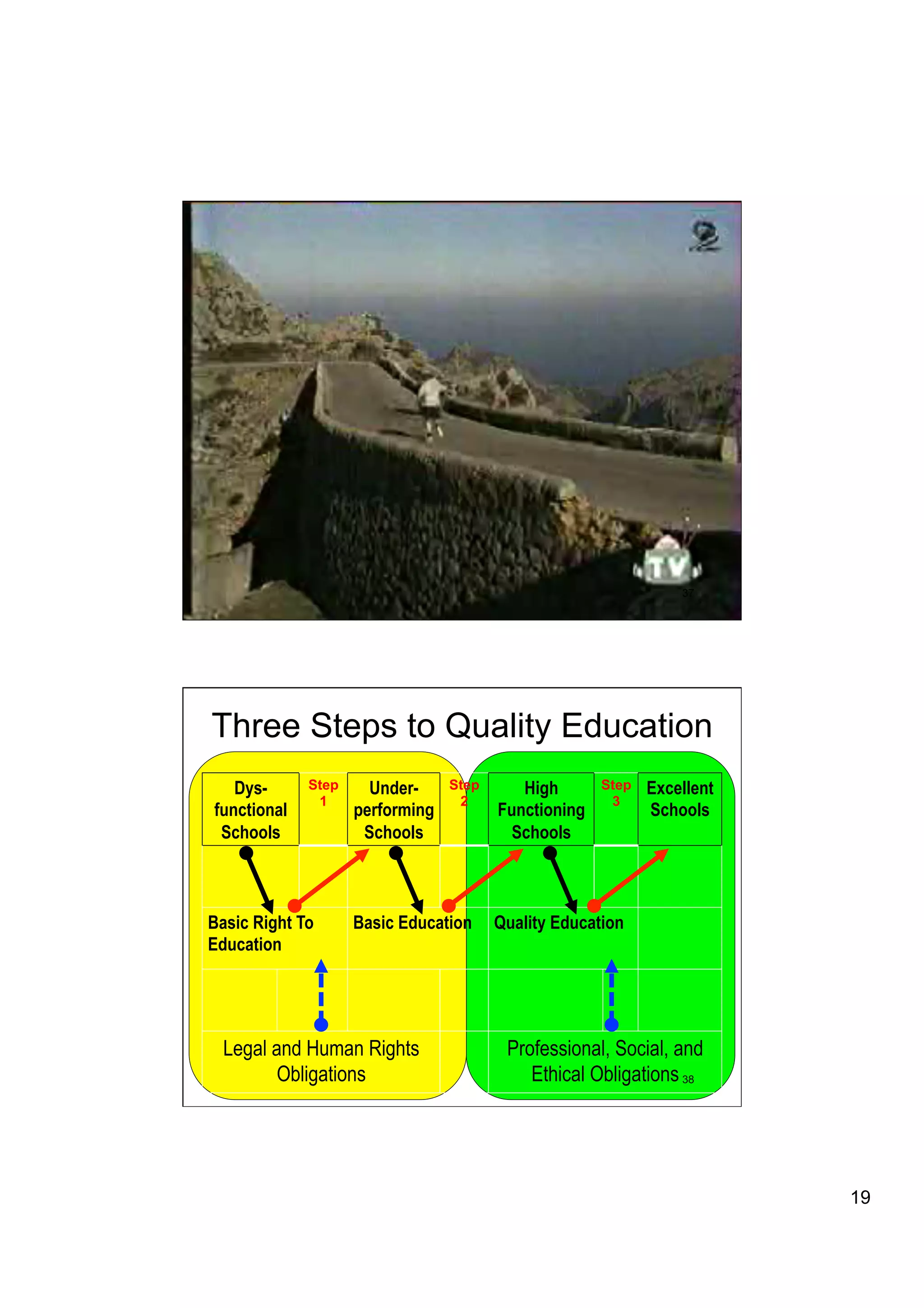 Japp




                                                                 37




Three Steps to Quality Education
   Dys-      Step     Under-     Step      High       Step   Excellent
              1                   2                    3
functional          performing          Functioning          Schools
 Schools             Schools             Schools



Basic Right To      Basic Education     Quality Education
Education




  Legal and Human Rights                 Professional, Social, and
        Obligations                         Ethical Obligations 38




                                                                         19
 