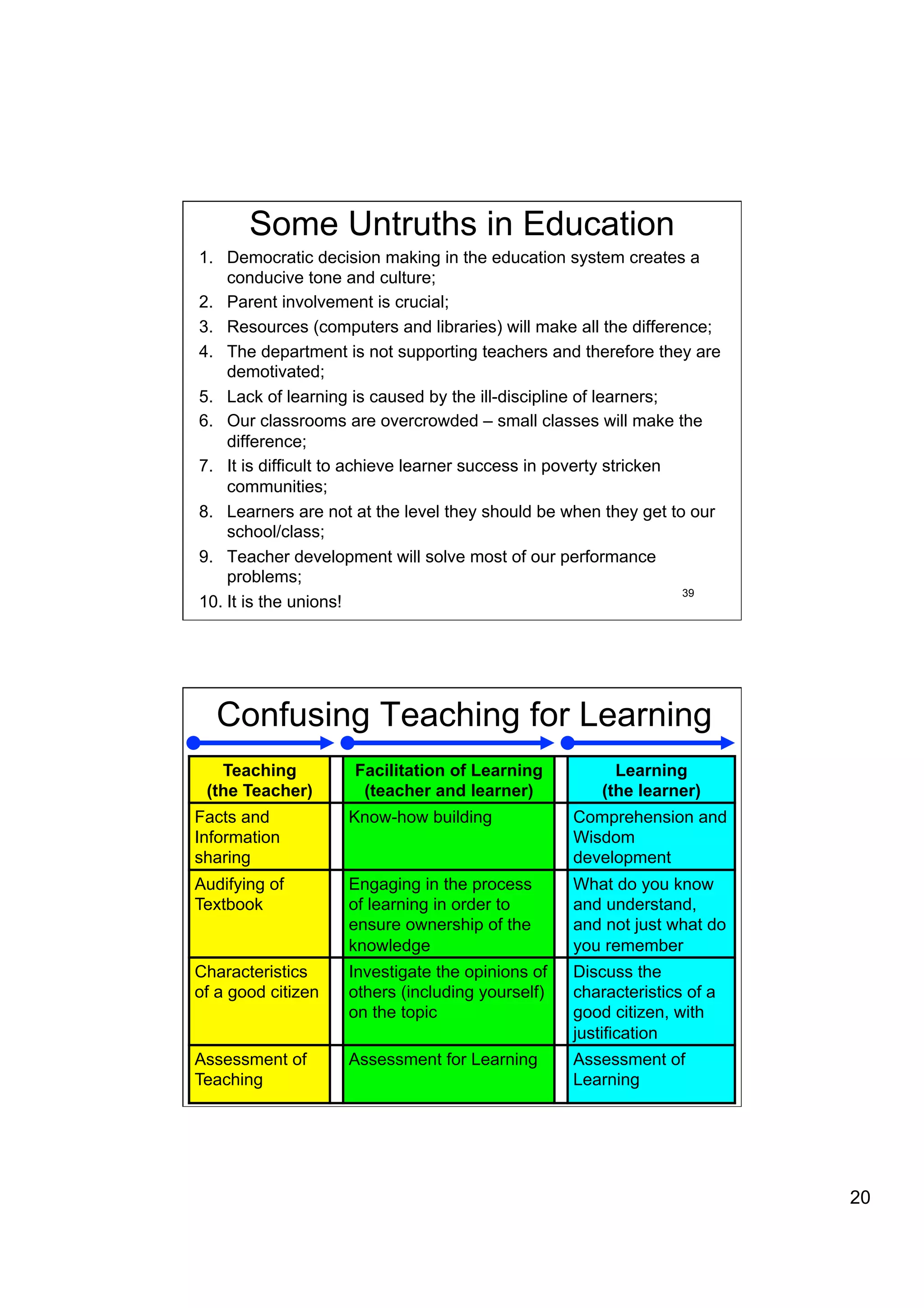 Some Untruths in Education
1.  Democratic decision making in the education system creates a
     conducive tone and culture;
2.  Parent involvement is crucial;
3.  Resources (computers and libraries) will make all the difference;
4.  The department is not supporting teachers and therefore they are
     demotivated;
5.  Lack of learning is caused by the ill-discipline of learners;
6.  Our classrooms are overcrowded – small classes will make the
     difference;
7.  It is difficult to achieve learner success in poverty stricken
     communities;
8.  Learners are not at the level they should be when they get to our
     school/class;
9.  Teacher development will solve most of our performance
     problems;
                                                                   39
10.  It is the unions!




  Confusing Teaching for Learning
   Teaching         Facilitation of Learning            Learning
 (the Teacher)       (teacher and learner)            (the learner)
Facts and           Know-how building             Comprehension and
Information                                       Wisdom
sharing                                           development
Audifying of        Engaging in the process       What do you know
Textbook            of learning in order to       and understand,
                    ensure ownership of the       and not just what do
                    knowledge                     you remember
Characteristics     Investigate the opinions of   Discuss the
of a good citizen   others (including yourself)   characteristics of a
                    on the topic                  good citizen, with
                                                  justification
Assessment of       Assessment for Learning       Assessment of
Teaching                                          Learning    40




                                                                         20
 