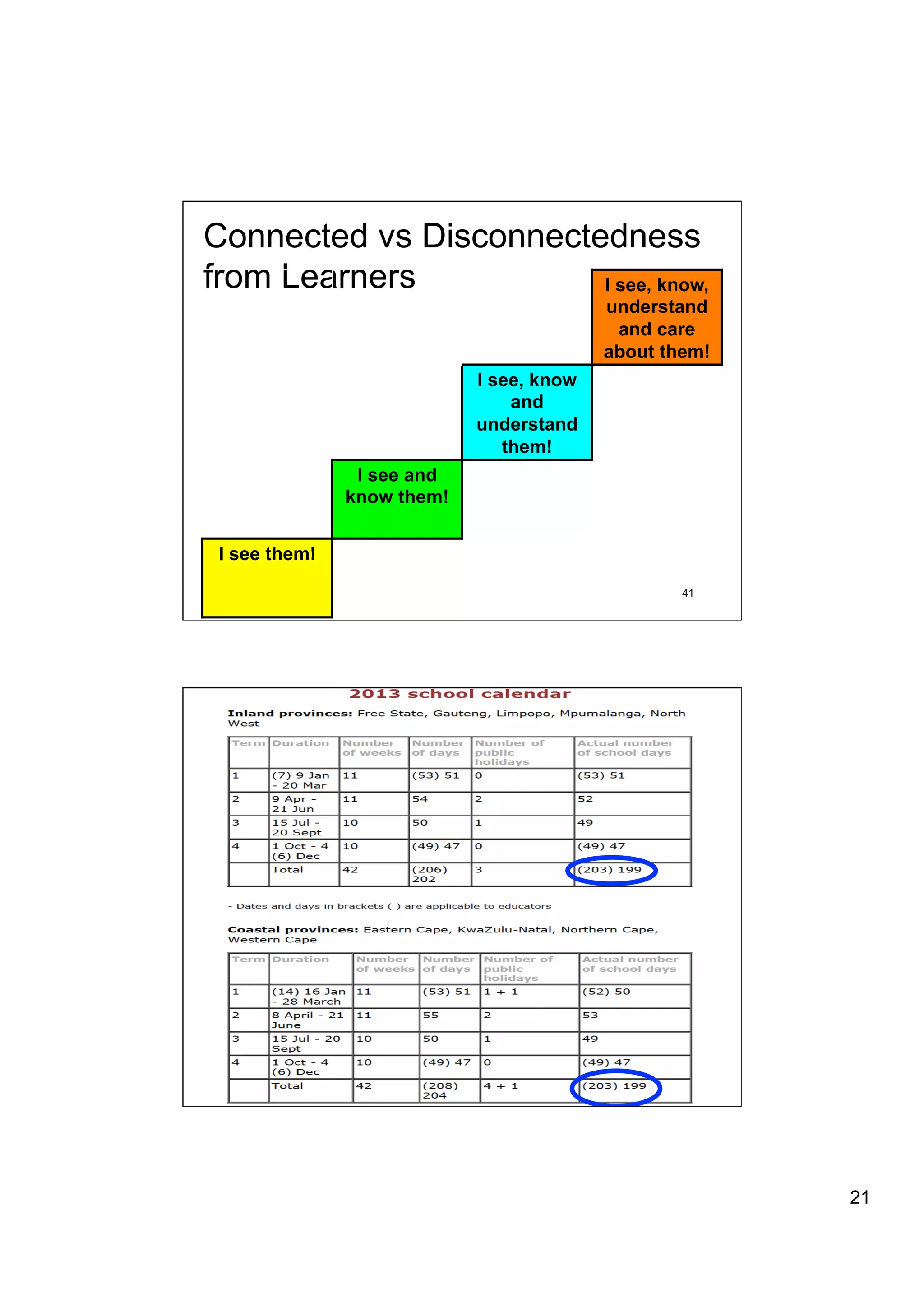 Connected vs Disconnectedness
from Learners           I see, know,
                                          understand
                                           and care
                                          about them!
                            I see, know
                                and
                            understand
                               them!
                I see and
               know them!


 I see them!
                                                  41




                                                  42




                                                        21
 