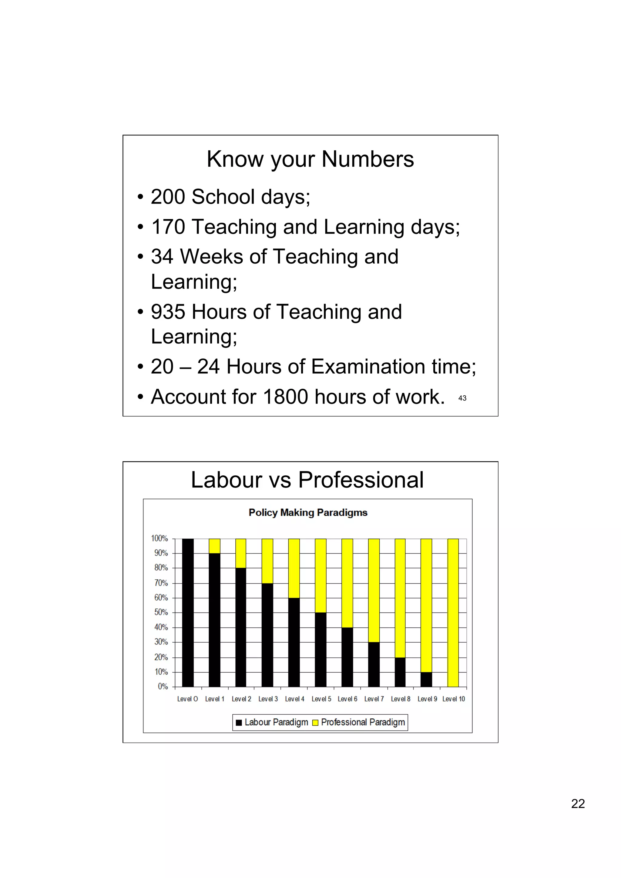 Know your Numbers
•  200 School days;
•  170 Teaching and Learning days;
•  34 Weeks of Teaching and
   Learning;
•  935 Hours of Teaching and
   Learning;
•  20 – 24 Hours of Examination time;
•  Account for 1800 hours of work. 43




     Labour vs Professional




                                   44




                                        22
 