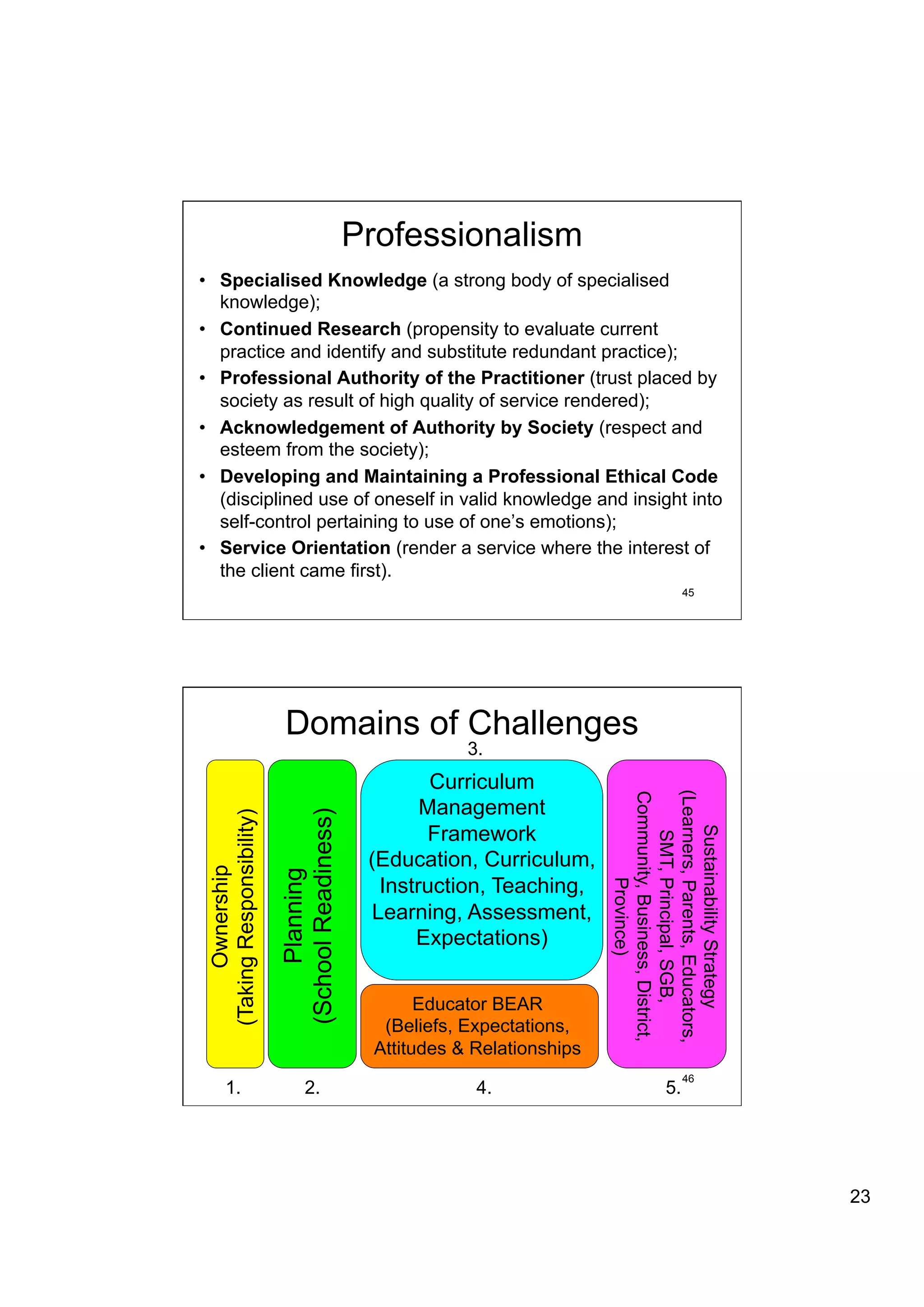 Professionalism
•  Specialised Knowledge (a strong body of specialised
   knowledge);
•  Continued Research (propensity to evaluate current
   practice and identify and substitute redundant practice);
•  Professional Authority of the Practitioner (trust placed by
   society as result of high quality of service rendered);
•  Acknowledgement of Authority by Society (respect and
   esteem from the society);
•  Developing and Maintaining a Professional Ethical Code
   (disciplined use of oneself in valid knowledge and insight into
   self-control pertaining to use of one’s emotions);
•  Service Orientation (render a service where the interest of
   the client came first).
                                                                                                 45




                            Domains of Challenges
                                                             3.
                                                        Curriculum
                                                                              (Learners, Parents, Educators,
                                                                              Community, Business, District,




                                                       Management
                           (School Readiness)
 (Taking Responsibility)




                                                        Framework
                                                                                  Sustainability Strategy
                                                                                  SMT, Principal, SGB,




                                                 (Education, Curriculum,
       Ownership


                                Planning




                                                  Instruction, Teaching,
                                                                                         Province)




                                                 Learning, Assessment,
                                                      Expectations)


                                                        Educator BEAR
                                                   (Beliefs, Expectations,
                                                  Attitudes & Relationships
                                                                                                 46
         1.                        2.                         4.                            5.




                                                                                                               23
 
