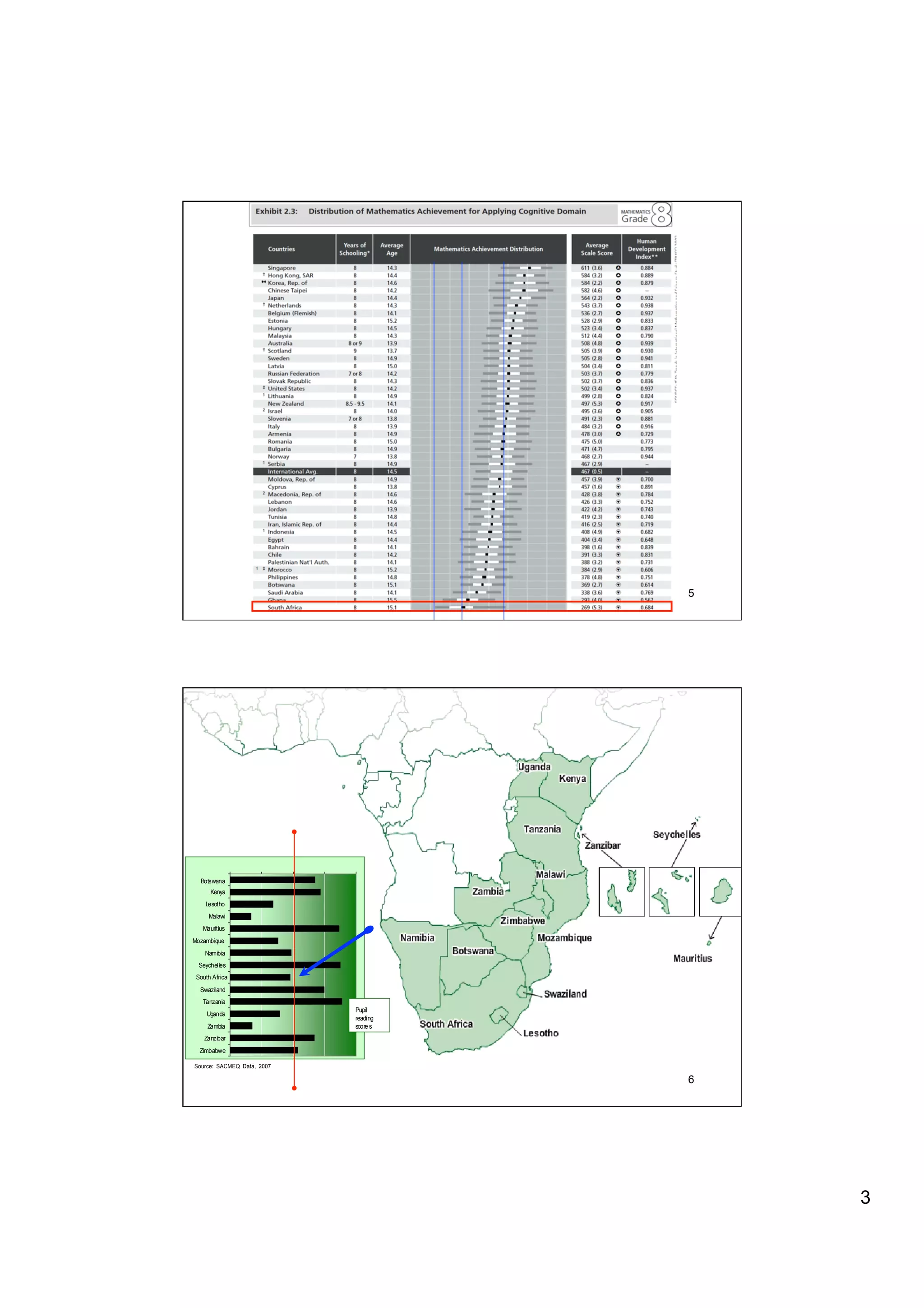 TIMSS 2003 - Applying
                               Maths




                                                5




                            SACMEQ Countries


  Botswana
      Kenya
    Lesotho
     Malawi
   Mauritius
Mozambique
    Namibia
  Seychelles
 South Africa
  Swaziland
   Tanzania
                              Pupil
     Uganda
                              reading
     Zambia                   sco re s
    Zanzibar
  Zimbabwe

Source: SACMEQ Data, 2007

                                                6




                                                    3
 