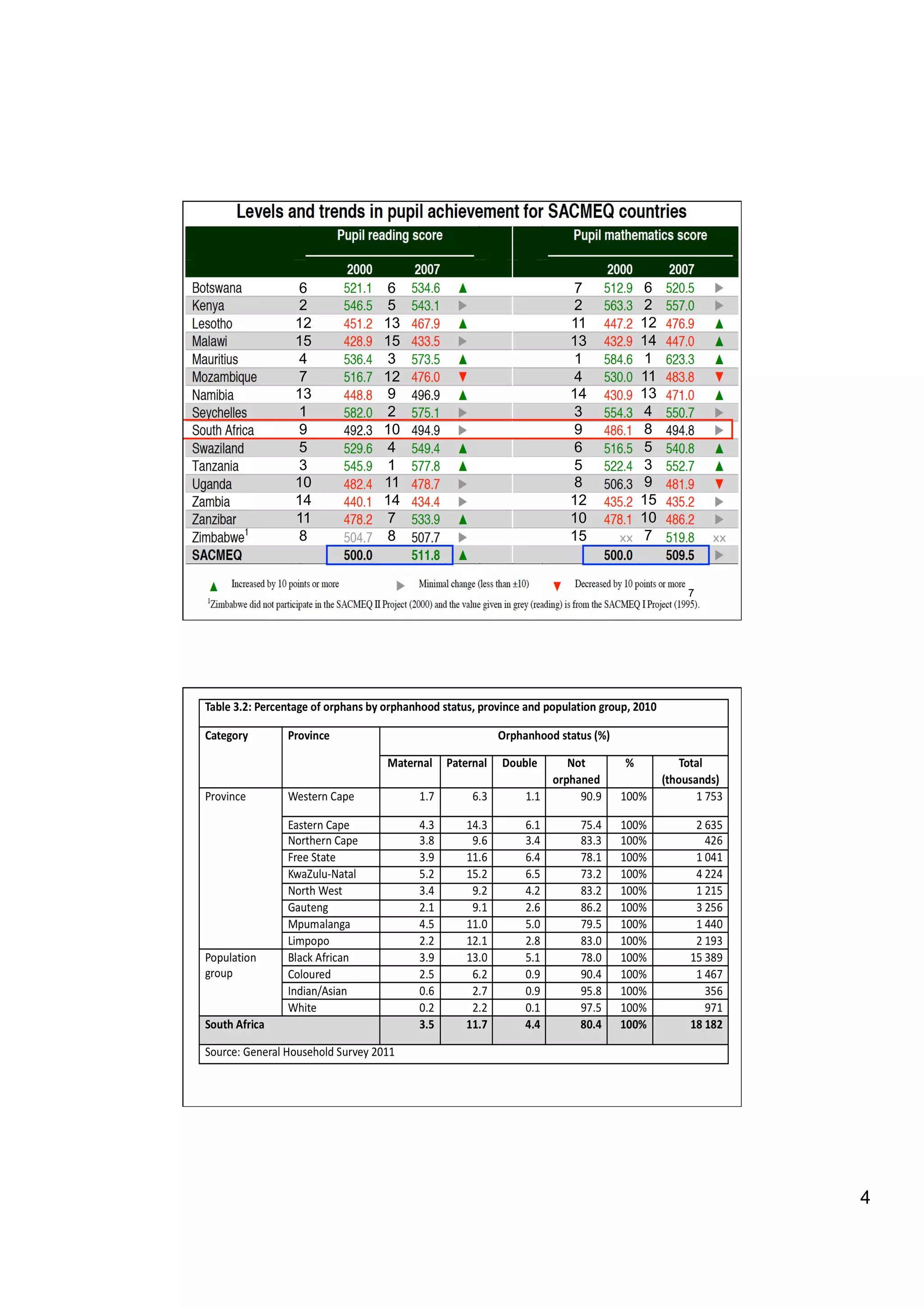 6    SACMEQ Results
        6        7    6
2      5         2    2
12     13        11   12
15     15        13   14
4      3         1    1
7      12        4    11
13     9         14   13
1      2         3    4
9      10        9    8
5      4         6    5
3      1         5    3
10     11        8    9
14     14        12   15
11     7         10   10
8      8         15   7


                           7




                           8




                               4
 