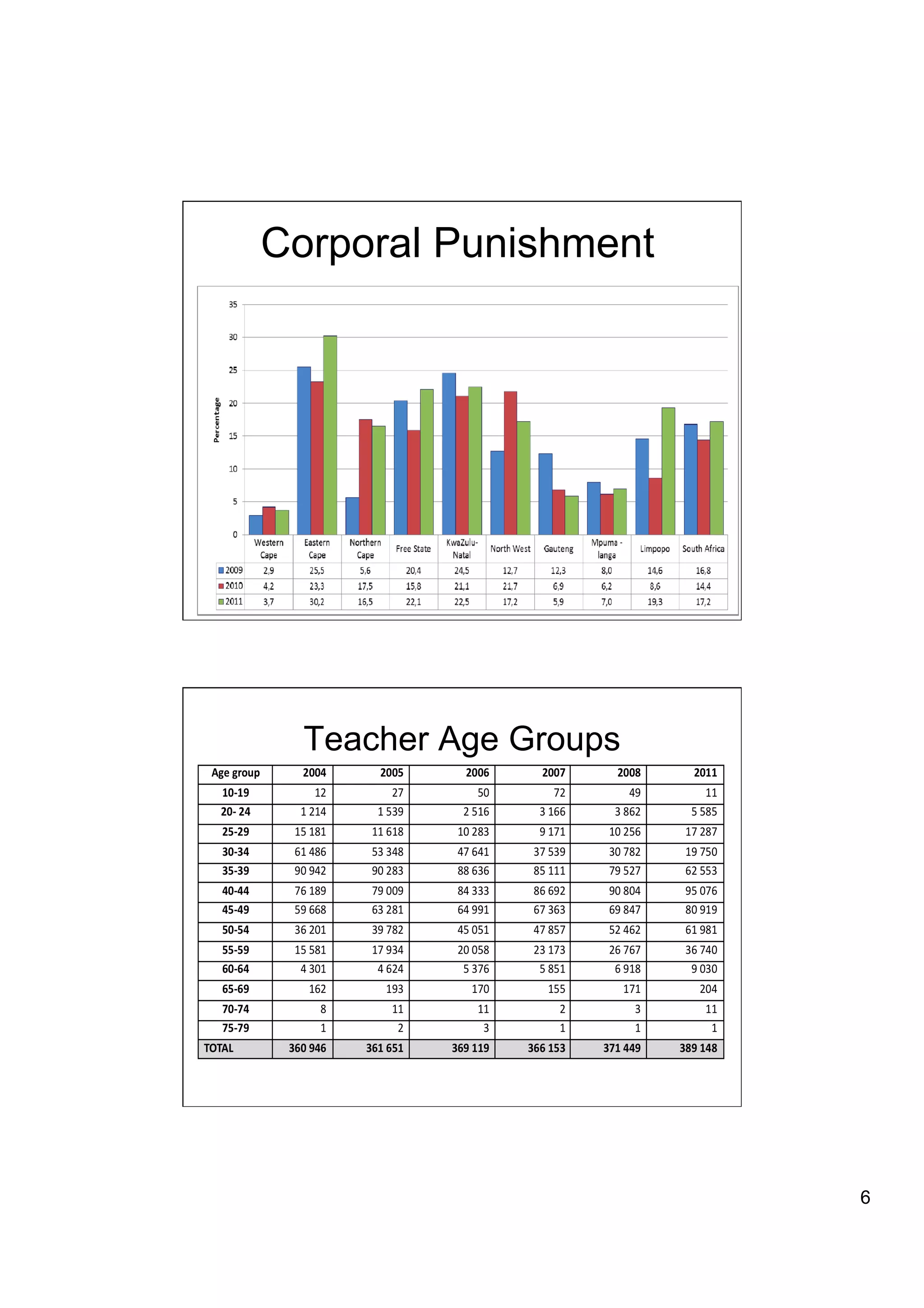 Corporal Punishment




                       11




  Teacher Age Groups




                       12




                            6
 