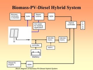 Biomass-PV-Diesel Hybrid System
Biomass
combustio
n chamber
boiler
Steam
turbine GEN
Hot water
for heating
application
controller
DC/DC
Conv.
DC/AC
Conv.
Hybrid
controller
Diesel IC
engine GEN
L
O
A
D
Block diagram of biomass-PV-Diesel Hybrid System
MPPT
 