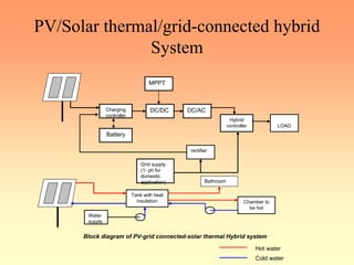 PV/Solar thermal/grid-connected hybrid
System
Battery
Charging
controller
DC/DC
MPPT
DC/AC
Hybrid
controller
Grid supply
(1- ph for
domestic
application)
LOAD
rectifier
Tank with heat
insulation
Bathroom
Chamber to
be hot
Water
supply
Block diagram of PV-grid connected-solar thermal Hybrid system
Hot water
Cold water
 