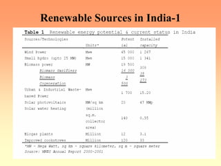 Renewable Sources in India-1
 