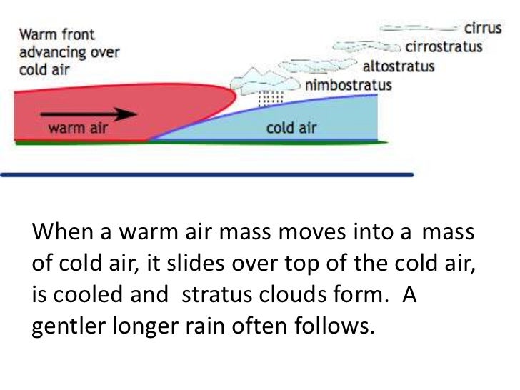 three ways clouds form teach how does a warm front form