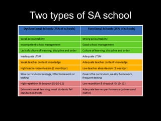 Two types of SA school
 