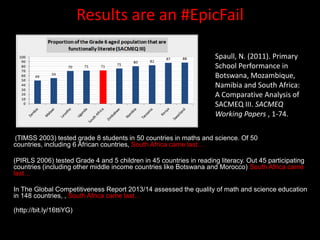 Results are an #EpicFail
(TIMSS 2003) tested grade 8 students in 50 countries in maths and science. Of 50
countries, including 6 African countries, South Africa came last…
(PIRLS 2006) tested Grade 4 and 5 children in 45 countries in reading literacy. Out 45 participating
countries (including other middle income countries like Botswana and Morocco) South Africa came
last…
In The Global Competitiveness Report 2013/14 assessed the quality of math and science education
in 148 countries, , South Africa came last…
(http://bit.ly/16ttiYG)
Spaull, N. (2011). Primary
School Performance in
Botswana, Mozambique,
Namibia and South Africa:
A Comparative Analysis of
SACMEQ III. SACMEQ
Working Papers , 1-74.
 