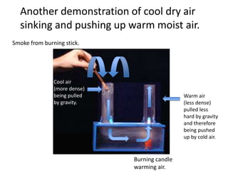 Another demonstration of cool dry air
  sinking and pushing up warm moist air.
Smoke from burning stick.




               Cool air
               (more dense)
               being pulled                    Warm air
               by gravity.                     (less dense)
                                               pulled less
                                               hard by gravity
                                               and therefore
                                               being pushed
                                               up by cold air.


                              Burning candle
                              warming air.
 