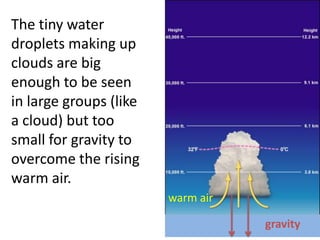 The tiny water
droplets making up
clouds are big
enough to be seen
in large groups (like
a cloud) but too
small for gravity to
overcome the rising
warm air.
                        warm air

                                   gravity
 