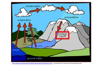 http://www.cotf.edu/ete/modules/msese/earthsysflr/water.html permission for classroom noncommercial use
 