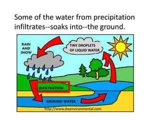 Some of the water from precipitation
infiltrates--soaks into--the ground.

                      TINY DROPLETS
                      OF LIQUID WATER




         http://www.dwenvironmental.com
 