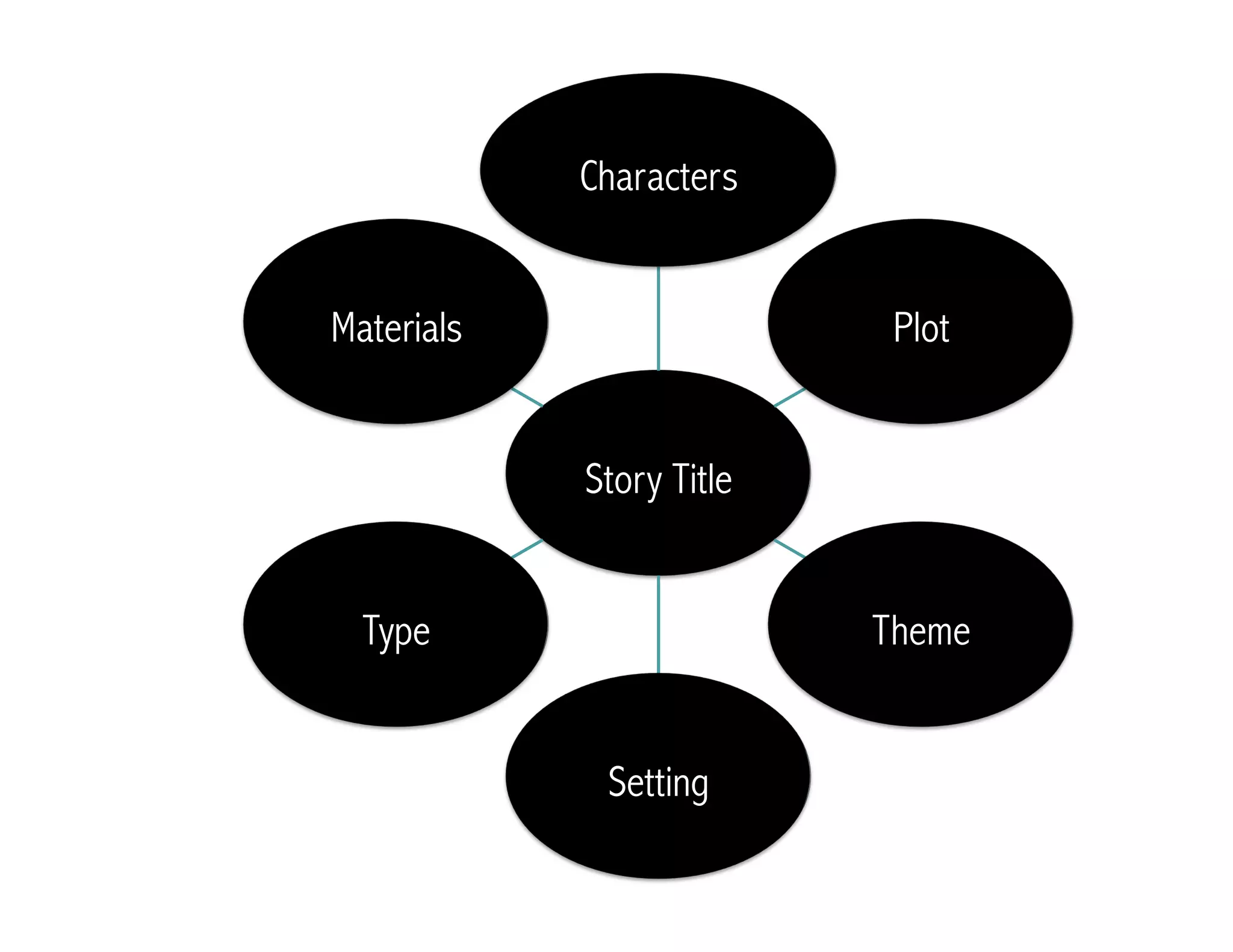 Story Title
Characters
Plot
Theme
Setting
Type
Materials