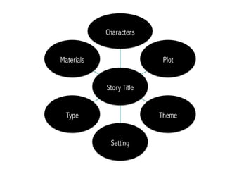 Story Title
Characters
Plot
Theme
Setting
Type
Materials
 