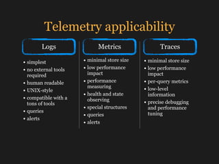 Telemetry applicability
Logs
• simplest
• no external tools
required
• human readable
• UNIX-style
• compatible with a
ton...