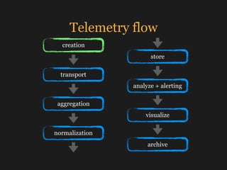 Telemetry flow
creation
transport
aggregation
normalization
store
analyze + alerting
visualize
archive
 