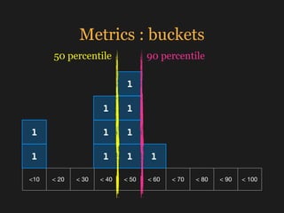 Metrics : buckets
<10 < 20 < 30 < 40 < 50 < 60 < 70 < 80 < 90 < 100
1
1
1
1
1
1 1
1
1
1
90 percentile50 percentile
 