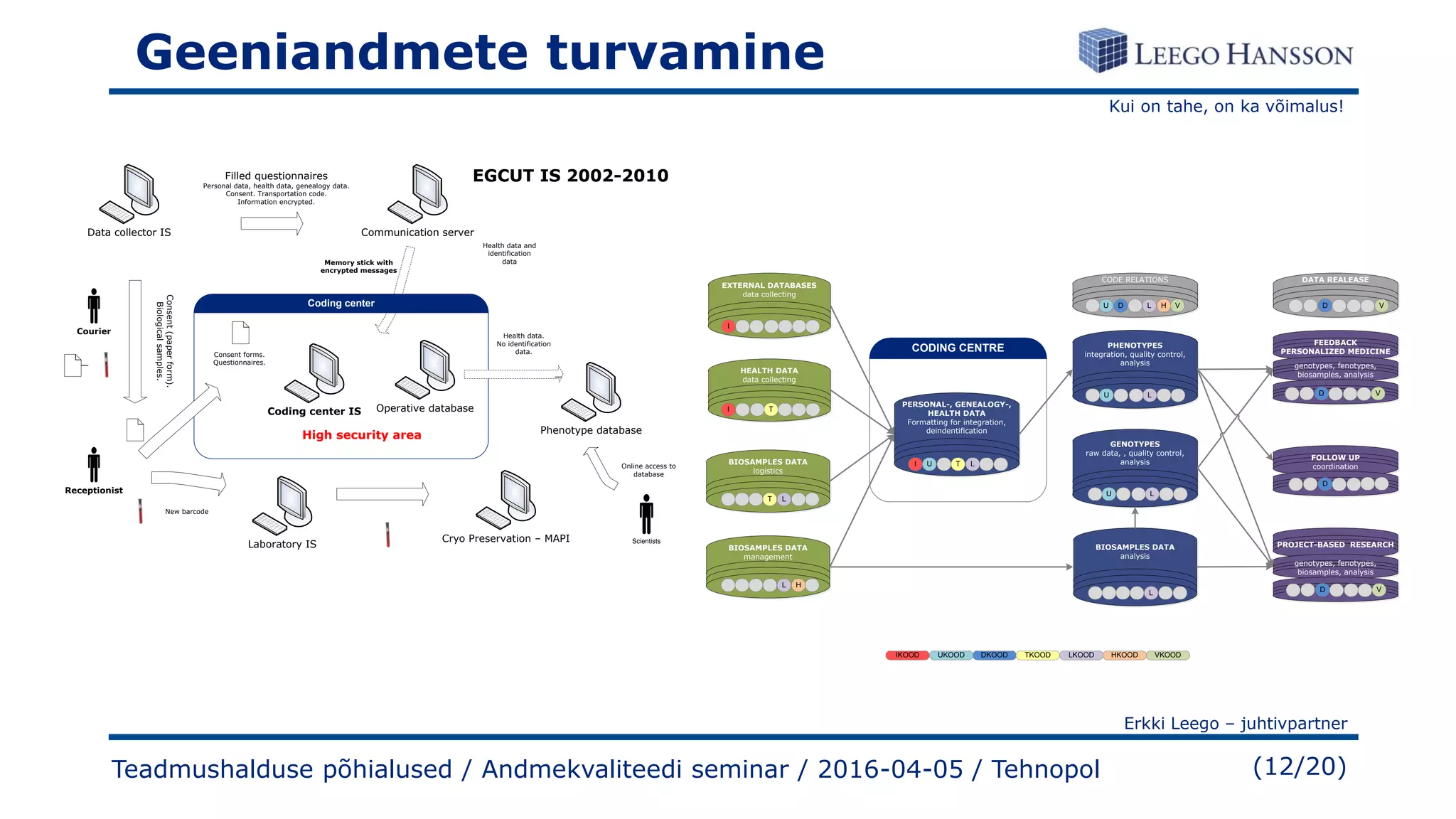 Kui on tahe, on ka võimalus!
Erkki Leego – juhtivpartner
(12/20)
Geeniandmete turvamine
Courier
Filled questionnaires
Personal data, health data, genealogy data.
Consent. Transportation code.
Information encrypted.
Consent(paperform).
Biologicalsamples.
Coding center
Memory stick with
encrypted messages
Consent forms.
Questionnaires.
Receptionist
New barcode
High security area
Online access to
database
Scientists
Health data.
No identification
data.
Health data and
identification
data
Operative database
Phenotype database
Data collector IS Communication server
Laboratory IS
Cryo Preservation – MAPI
Coding center IS
EGCUT IS 2002-2010
EXTERNAL DATABASES
data collecting
BIOSAMPLES DATA
management
PERSONAL-, GENEALOGY-,
HEALTH DATA
Formatting for integration,
deindentification
DKOOD
I U T L
I
HEALTH DATA
data collecting
I T
PHENOTYPES
integration, quality control,
analysis
U L
CODING CENTRE
H
GENOTYPES
raw data, , quality control,
analysis
U L
PROJECT-BASED RESEARCH
L
CODE RELATIONS
U D L V
genotypes, fenotypes,
biosamples, analysis
D V
BIOSAMPLES DATA
analysis
L
IKOOD UKOOD TKOOD LKOOD VKOOD
FOLLOW UP
coordination
D
FEEDBACK
PERSONALIZED MEDICINE
genotypes, fenotypes,
biosamples, analysis
DATA REALEASE
BIOSAMPLES DATA
logistics
LT
H
HKOOD
D V
D V
Teadmushalduse põhialused / Andmekvaliteedi seminar / 2016-04-05 / Tehnopol
 