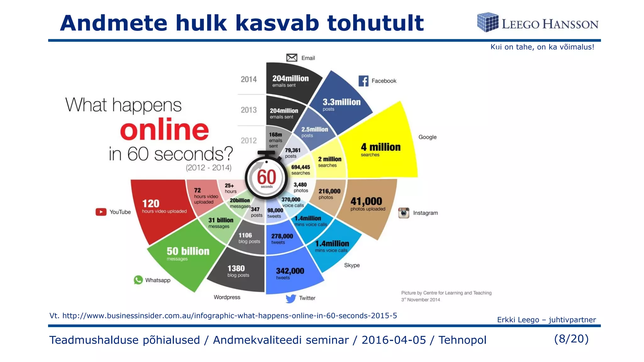 Kui on tahe, on ka võimalus!
Erkki Leego – juhtivpartner
(8/20)
Andmete hulk kasvab tohutult
Teadmushalduse põhialused / Andmekvaliteedi seminar / 2016-04-05 / Tehnopol
Vt. http://www.businessinsider.com.au/infographic-what-happens-online-in-60-seconds-2015-5
 
