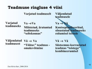 Ene-Silvia Sarv, 2000-2014
15
Teadmuse ringluse 4 viisiTeadmuse ringluse 4 viisi
Varjatud teadmuselt Väljendatud
teadmusele
Varjatud
teadmuseks
Va →Va
Mõistetud, äratuntud
teadmuseks
“seltskonnas”
Va → Vä
Kontseptualiseeritud,
sõnastatud teadmuseks
esitamisel teistele
Väljendatud
teadmusest
Vä → Va
“Töötav” teadmus -
omaksvõtmine
Vä → Vä
Süsteemne-korrastatud
teadmus “teistega”
kombineerumisel
 