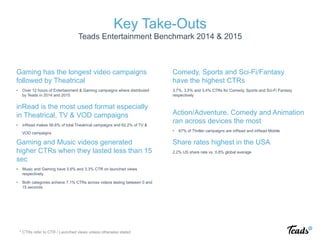 Key Take-Outs
Teads Entertainment Benchmark 2014 & 2015
Gaming has the longest video campaigns
followed by Theatrical
•  Over 12 hours of Entertainment & Gaming campaigns where distributed
by Teads in 2014 and 2015
inRead is the most used format especially
in Theatrical, TV & VOD campaigns
•  inRead makes 56.6% of total Theatrical campaigns and 62.2% of TV &
VOD campaigns
Gaming and Music videos generated
higher CTRs when they lasted less than 15
sec
•  Music and Gaming have 3.6% and 3.3% CTR on launched views
respectively
•  Both categories achieve 7.1% CTRs across videos lasting between 0 and
15 seconds
Comedy, Sports and Sci-Fi/Fantasy
have the highest CTRs
3.7%, 3.5% and 3.4% CTRs for Comedy, Sports and Sci-Fi Fantasy
respectively
Action/Adventure, Comedy and Animation
ran across devices the most
•  67% of Thriller campaigns are inRead and inRead Mobile
Share rates highest in the USA
2.2% US share rate vs. 0.8% global average
* CTRs refer to CTR / Launched views unless otherwise stated
 