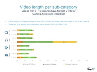 7.1%
3.7%
3.5%
3.3%
7.1%
3.6%
2.4%
3.5%
16.9%
10.0%
16.2%
12.0%
38.8%
16.0%
13.5%
16.1%
0.4%
0.8%
1.8%
0.2%
30.8%
0.1%
4.4%
0.2%
0% 10% 20% 30% 40% 50% 60% 70% 80% 90%
0 - 15 sec
15-30 sec
0 - 15 sec
15-30 sec
0 - 15 sec
15-30 sec
0 - 15 sec
15-30 sec
•  A video length of 0 - 15 seconds drives the most clicks in Gaming and highest share rates across TV & VOD and Theatrical
•  Videos with 15-30 seconds perform better than shorter videos in TV & VOD (2.4% CTRs)
Video length per sub-category
Videos with 0 - 15 seconds have highest CTRs for
Gaming, Music and Theatrical
 