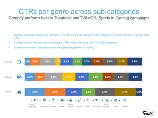 CTRs per genre across sub-categories
Comedy performs best in Theatrical and TV&VOD; Sports in Gaming campaigns
•  Comedy campaigns achieve the highest CTRs in the TV & VOD category (3.9%) followed by Thrillers and Sci-Fi/Fantasy (both
3.6%)
•  Comedy and Sci-Fi/Fantasy have the highest CTRs in both Theatrical and TV & VOD categories
•  Sports and Animation campaigns drove the highest engagement in Gaming
Action/
Adventure Animation Comedy Drama
Family
& Kids Horror Music RomCom
Sci-Fi/
Fantasy Sport Thriller
TV & VOD
Theatrical
Gaming
 