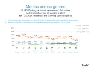 Metrics across genres
Sci-Fi/ Fantasy, Action/Adventure and Animation
perform best across all metrics in 2015
for TV&VOD, Theatrical and Gaming Sub-categories
•  Action/Adventure and Comedy have the highest CTRs; Sci-Fi/Fantasy and Animation have the highest share rates
•  Animation and Action/Adventure have the lowest performances especially regarding CTRs on billable
Action/
Adventure AnimationComedy Drama
Family
& Kids HorrorMusic RomCom
Sci-Fi/
FantasySport Thriller
 