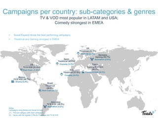 Italy
Theatrical (37.8%)
Comedy (6.4%)
Spain
Theatrical (40.4%)
Comedy (3.5%)
UK
Theatrical (42.5%)
Comedy (2.4%)
Brazil
Theatrical
(40.0%)
Rom Com (2.7%)
US
TV & VOD (57.8%)
Rom Com (7.4%*)
France
Gaming & Others
(56.3%)
Family & Kids (8.3%)
Argentina
TV & VOD (48.5%)
Animation (5.2%)
Mexico
TV & VOD (48.7%)
Drama (5,9%)
Germany
Gaming (52.7%)
Animation (5.6%)
Notes:
Campaigns using Media and Social formats
(1)  The sub-category with most campaigns
(2)  Genre with the highest CTRs for Theatrical and TV & VOD
Campaigns per country: sub-categories & genres
TV & VOD most popular in LATAM and USA;
Comedy strongest in EMEA
•  Social Expand drives the best performing campaigns
•  Theatrical and Gaming strongest in EMEA
 