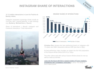 Christian Dior remains the best performing brand on Instagram with
13 videos and 598K interactions (almost 300K less than in May).
Its best performing video provides an insight into the final preparation
of the Autumn-Winter Show 2016-15 in Tokyo.
The other videos deal with various Autumn-Winter shows for men as
well as make-up tutorials. :
Jump into the future with Dior’s newest models of Fusion sneakers,
embellished with constellation embroidery is about the design of
Dior’s latest shoes.
 3.2 million interactions in June for Fashion &
Beauty videos
Instagram presented surprisingly similar results as
YouTube, with 7 brands featuring in both rankings
(e.g. Burberry, Michael Kors or Gucci).
Share of Interactions = Brands’ Instagram and
Facebook Interactions / Total Interactions
INSTAGRAM SHARE OF INTERACTIONS
18.5%
13.5%
11.4%11.0%
8.9%
7.0%
5.5%
4.1% 3.9% 3.9%
12.5%
13 11 12 7 9 7
5 7 6
7
64
0
10
20
30
40
50
60
70
0.0%
2.0%
4.0%
6.0%
8.0%
10.0%
12.0%
14.0%
16.0%
18.0%
20.0%
BRANDS' SHARE OF INTERACTIONS
Share of Interactions Number of Views
Source: Facebook, Youtube
 