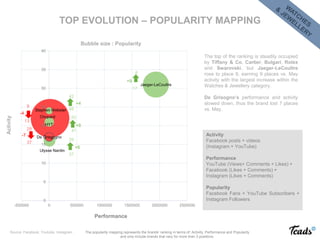 The top of the ranking is steadily occupied
by Tiffany & Co, Cartier, Bulgari, Rolex
and Swarovski, but Jaeger-LeCoultre
rose to place 8, earning 9 places vs. May
activity with the largest increase within the
Watches & Jewellery category.
De Grisogno’s performance and activity
slowed down, thus the brand lost 7 places
vs. May.
Activity
Facebook posts + videos
(Instagram + YouTube)
Performance
YouTube (Views+ Comments + Likes) +
Facebook (Likes + Comments) +
Instagram (Likes + Comments)
Popularity
Facebook Fans + YouTube Subscribers +
Instagram Followers
TOP EVOLUTION – POPULARITY MAPPING
Activity
Bubble size : Popularity
Performance
Jaeger-LeCoultre
Chopard
Ulysse Nardin
HYT
De Grisgogno
Stephen Webster
0
5
10
15
20
25
30
35
40
-500000 0 500000 1000000 1500000 2000000 2500000
8
+9
17
+8
+8
+4
46
42
41
33
37
29
-7
-4
13
9
37
29
The popularity mapping represents the brands’ ranking in terms of: Activity, Performance and Popularity
and only include brands that vary for more than 3 positions.
Source: Facebook, Youtube, Instagram
 