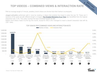 With an average length of 1minute, jewellery brand videos are shorter than their fashion counterparts.
Jaeger-LeCoultre performed well in June by creating 3 videos that enabled the brand to enter this top 10. These are 3
versions of the same ad with different length or images. The Greatest Moments of our Time also benefitted from the highest
interaction rate: 0.3%. This video reaches the best combined results as well.
Rather short videos made it to the top this month, except for IWC’s who managed to reach a decent interaction rate with its
3’55’’ video.
1’19’’ 0’31’’ 0’31’’ 1’01’’ 3’55’’ 0’31’’ 0’16’’ 1’08’’ 1’00 1’30’’
TOP VIDEOS – COMBINED VIEWS & INTERACTION RATE
Source: YouTube and Teads Labs
Cartier Jaeger-
LeCoultre
Piaget Jaeger-
LeCoultre
Jaeger-
LeCoultre
IWC Bell & RossPaneraiTag HeuerSwarovski
3,416,273
1,216,003
869,549
521,808
206,179 166,061 122,977 85,725 51,909 28,773
0.0%
0.0%
0.0%
0.3%
0.1%
0.0%
0.0%
0.1%
0.0%
0.1%
0.00%
0.05%
0.10%
0.15%
0.20%
0.25%
0.30%
0.35%
-
500,000
1,000,000
1,500,000
2,000,000
2,500,000
3,000,000
3,500,000
4,000,000
Cartier - Paris
Nouvelle Vague
Collection
The Greatest
Moments of our
Time - 30 seconds
A unique turning
ring from Piaget to
celebrate Arab
women
The Greatest
Moments of our
Time
Best of: IWC.
ENGINEERED
FOR THE BEST
OF FATHERS.
The Greatest
Moments of our
Time - 30
secondes
Летняя коллекция
украшений
SWAROVSKI и
браслеты
STARDUST
TAG Heuer | Nuit
de la Glisse |
Teaser
Mr. Angelo Bonati -
Panerai CEO -
introduces Eilean
BR 03 RAFALE :
The meeting of two
outstanding
companies
TOP VIDEOS PER COMBINED VIEWS AND INTERACTION RATE
Number of Views Interaction Rate
 
