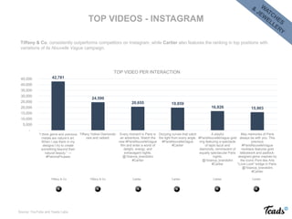 Source: YouTube and Teads Labs
Tiffany & Co Tiffany & Co Cartier Cartier Cartier Cartier
TOP VIDEOS - INSTAGRAM
Tiffany & Co. consistently outperforms competitors on Instagram, while Cartier also features the ranking in top positions with
variations of its Nouvelle Vague campaign.
42,781
24,590
20,655 19,859
16,826 15,903
-
5,000
10,000
15,000
20,000
25,000
30,000
35,000
40,000
45,000
“I think gems and precious
metals are nature’s art.
When I use them in my
designs I try to create
something beyond their
natural beauty.” —
#PalomaPicasso
Tiffany Yellow Diamonds:
rare and radiant.
Every moment in Paris is
an adventure. Watch the
new #ParisNouvelleVague
film and enter a world of
delight, energy, and
extravagant nights.
@1bianca_brandolini
#Cartier
Dizzying curves that catch
the light from every angle.
#ParisNouvelleVague
#Cartier
A playful
#ParisNouvelleVague gold
ring featuring a spectacle
of lapis lazuli and
diamonds, reminiscent of
equally spectacular Paris
nights.
@1bianca_brandolini
#Cartier
May memories of Paris
always be with you. This
precious
#ParisNouvelleVague
necklace features gold
latticework and padlock-
designed gems inspired by
the iconic Pont des Arts
"Love Lock" bridge in Paris.
@1bianca_brandolini
#Cartier
TOP VIDEO PER INTERACTION
 