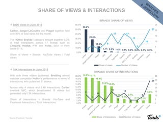  680K views in June 2015
Cartier, Jaeger-LeCoultre and Piaget together hold
over 90% of total views for the month.
The “Other Brands” category brought together 0.3%
of total interactions across 17 brands such as
Chopard, Hublot, HYT and Rolex, each of them
below 0.1%.
Share of Views = Brands’ YouTube Views / Total
Views
___________________________________________
 10K interactions in June 2015
With only three videos published, Breitling almost
matches competitor Hublot’s performance in terms of
interactions, who published 11 videos.
Across only 4 videos and 1.4K interactions, Cartier
overtook IWC, which broadcasted 15 videos but
generated only1.3K interactions.
Share of Interactions = Brands’ YouTube and
Facebook Interactions / Total Interactions
SHARE OF VIEWS & INTERACTIONS
50.2%
28.4%
13.0%
3.2% 2.0% 1.4% 0.8% 0.4% 0.2% 0.1% 0.3%3 6 3
8
17
8
17
13
3
10
21
0
5
10
15
20
25
0.0%
10.0%
20.0%
30.0%
40.0%
50.0%
60.0%
BRANDS' SHARE OF VIEWS
Share of views Number of Videos
19.0%18.7%
16.4%
13.0%12.4%
3.9%
3.1%
2.7%
2.1% 2.1%
6.6%11
3
10
3
15
8
13
4 4
9
29
0
5
10
15
20
25
30
35
0.0%
2.0%
4.0%
6.0%
8.0%
10.0%
12.0%
14.0%
16.0%
18.0%
20.0%
BRANDS' SHARE OF INTERACTIONS
Share of Interactions Number of VideosSource: Facebook, Youtube
 