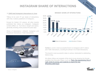 Cartier is June’s most successful brand on Instagram with 6 videos
and 102K interactions, counting for almost 1/3 of total interactions.
The brand’s most successful video is cartoon dedicated to celebrating
father’s Day.
All others videos are snippets of the short movie showing the female
jewellery line Nouvelle Vague, such as: Paris, the mesmerizing City of
Light, lends its energy and creativity to inspire the new
#ParisNouvelleVague
 324K total Instagram interactions in June
Tiffany & Co rank 3rd per share of interactions
with only 3 videos published on Instagram.
Except for Hublot (10 videos), all other brands
published few videos on Instagram. Instagram
content differs vs. YouTube in length and topics,
generally showing more product-focused clips.
Share of Interactions = Brands’ Instagram and
Facebook Interactions / Total Interactions
INSTAGRAM SHARE OF INTERACTIONS
31.6%
21.7% 20.8%
5.4% 4.8% 3.9% 2.7% 1.9%
1.9%
1.4% 3.9%
13 11 12
7 9 7
5 7 6
7
57
0
10
20
30
40
50
60
0.0%
5.0%
10.0%
15.0%
20.0%
25.0%
30.0%
35.0%
BRANDS' SHARE OF INTERACTIONS
Share of Interactions Number of Videos
Source: Instagram
 