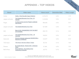 Brand Video name Views count Interaction Rate Video Length
Cartier Cartier - Paris Nouvelle Vague Collection 3,416,273 0.0% 1’19’’
Jaeger-LeCoultre
The Greatest Moments of our Time - 30
seconds 1,216,003 0.0% 0’31’’
Piaget
A unique turning ring from Piaget to celebrate
Arab women 869,549 0.0% 0’31’’
Jaeger-LeCoultre The Greatest Moments of our Time 521,808 0.3% 1’01’’
IWC
Best of: IWC. ENGINEERED FOR THE BEST
OF FATHERS. 206,179 0.1% 3’55’’
Jaeger-LeCoultre
The Greatest Moments of our Time - 30
secondes 166,061 0.0% 0’31’’
Swarovski
Летняя коллекция украшений SWAROVSKI и
браслеты STARDUST 122,977 0.0% 0’16’’
TAG Heuer TAG Heuer | Nuit de la Glisse | Teaser 85,725 0.1% 1’08’’
Panerai
Mr. Angelo Bonati - Panerai CEO - introduces
Eilean 51,909 0.0% 1’00’’
Bell & Ross
BR 03 RAFALE : The meeting of two
outstanding companies 28,773 0.1% 1’30’’
APPENDIX – TOP VIDEOS
Data from the Teads Labs. Snapshot for the month of June.
Views and interactions may vary significantly after the data collecting date.Source: Facebook, Youtube
 