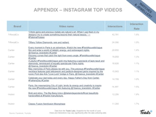 APPENDIX – INSTAGRAM TOP VIDEOS
Data from the Teads Labs. Snapshot for the month of June.
Views and interactions may vary significantly after the data collecting date.
Brand Video name Interactions
Interaction
Rate
Tiffany&Co
“I think gems and precious metals are nature’s art. When I use them in my
designs I try to create something beyond their natural beauty.” —
#PalomaPicasso
42,781 1.8%
Tiffany&Co Tiffany Yellow Diamonds: rare and radiant. 24,590 1.0%
Cartier
Every moment in Paris is an adventure. Watch the new #ParisNouvelleVague
film and enter a world of delight, energy, and extravagant nights.
@1bianca_brandolini #Cartier
20,655 1.4%
Cartier
Dizzying curves that catch the light from every angle. #ParisNouvelleVague
#Cartier
19,859 1.3%
Cartier
A playful #ParisNouvelleVague gold ring featuring a spectacle of lapis lazuli and
diamonds, reminiscent of equally spectacular Paris nights.
@1bianca_brandolini #Cartier
16,826 1.1%
Cartier
May memories of Paris always be with you. This precious #ParisNouvelleVague
necklace features gold latticework and padlock-designed gems inspired by the
iconic Pont des Arts "Love Lock" bridge in Paris. @1bianca_brandolini #Cartier
15,903 1.1%
Cartier
Celebrate your dad today and every day. Happy Father's Day from Cartier.
#FathersDay #Cartier
14,759 1.0%
Cartier
Paris, the mesmerizing City of Light, lends its energy and creativity to inspire
the new #ParisNouvelleVague film featuring @1bianca_brandolini. #Cartier
14,497 1.0%
Hublot
Bold and shiny. The Big Bang Unico @italiaindependentofficial beautifully
handcrafted at #Hublot manufacture.
12,200 1.9%
Hublot Classic Fusion Aerofusion Moonphase 11,355 1.7%
Source: Facebook, Youtube
 