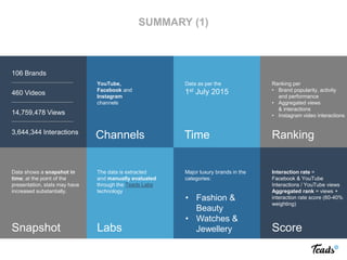 106 Brands
460 Videos
14,759,478 Views
3,644,344 Interactions
YouTube,
Facebook and
Instagram
channels
Data as per the
1st July 2015
Data shows a snapshot in
time; at the point of the
presentation, stats may have
increased substantially.
The data is extracted
and manually evaluated
through the Teads Labs
technology
Major luxury brands in the
categories:
Ranking per
• Brand popularity, activity
and performance
• Aggregated views
& interactions
• Instagram video interactions
Interaction rate =
Facebook & YouTube
Interactions / YouTube views
Aggregated rank = views +
interaction rate score (60-40%
weighting)
Snapshot Labs
• Fashion &
Beauty
• Watches &
Jewellery Score
RankingTimeChannels
SUMMARY (1)
 