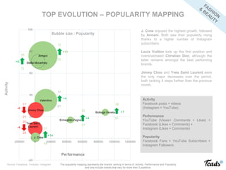 TOP EVOLUTION – POPULARITY MAPPING
J. Crew enjoyed the highest growth, followed
by Armani. Both saw their popularity rising
thanks to a higher number of Instagram
subscribers.
Louis Vuitton took up the first position and
overshadowed Christian Dior, although the
latter remains amongst the best performing
brands.
Jimmy Choo and Yves Saint Laurent were
the only major decreases over the period,
both ranking 4 steps further than the previous
month.
Activity
Bubble size : Popularity
Activity
Facebook posts + videos
(Instagram + YouTube)
Performance
YouTube (Views+ Comments + Likes) +
Facebook (Likes + Comments) +
Instagram (Likes + Comments)
Popularity
Facebook Fans + YouTube Subscribers +
Instagram Followers
Performance
Armani
Valentino
Jimmy Choo
Yves Saint
Laurent
Stella Mccartney
Bottega Veneta
J. Crew
Ermegildo Zegna
-20
0
20
40
60
80
100
-200000 0 200000 400000 600000 800000 1000000 1200000
+11
12
22
28
35
+7
+4
21
17
+4
31
25
37
33
+14
45
31
+6
21
17
-4
-4
24
20
The popularity mapping represents the brands’ ranking in terms of: Activity, Performance and Popularity
and only include brands that vary for more than 3 positions.
Source: Facebook, Youtube, Instagram
 