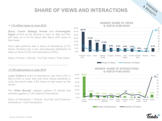SHARE OF VIEWS AND INTERACTIONS
 7.9 million views in June 2015.
Gucci, Coach, Bottega Veneta and Ermenegildo
Zegna moved up the ranking in June vs. May but Dior
still holds on to its first place after May’s 84% share of
total views.
Gucci also performs well in terms of interactions (3.7%
share), Burberry has a very well balanced distribution of
share of views (5.3%) and interactions (5.9%).
Share of Views = Brands’ YouTube Views / Total Views
____________________________________________
 73K interactions in June 2015
Louis Vuitton’s share of interactions rose from 0.5% in
May to 55% in June; with only three videos published in
June, the brand holds 4.8% share of total views for the
month.
The “Other Brands” category gathers 27 brands that
reached together a 7.8% share of interactions.
Share of Interactions = Brands’ YouTube and Facebook
Interactions / Total Interactions
29.7%
17.3%
13.4%
11.0%
5.6% 5.3% 4.8% 4.5%
2.0% 1.4%
5.1%17
8 3 7
5 6 3
6
1 2
83
0
10
20
30
40
50
60
70
80
90
0.0%
5.0%
10.0%
15.0%
20.0%
25.0%
30.0%
35.0%
BRANDS' SHARE OF VIEWS
& VIDEOS PUBLISHED
Share of Views Number of Videos
55.0%
11.3%
5.9% 5.1% 3.7% 3.7% 3.4% 1.7%
1.4%
1.1%
7.8%
3 6
6 5 8 3
17
8 11 1
73
0
10
20
30
40
50
60
70
80
0.0%
10.0%
20.0%
30.0%
40.0%
50.0%
60.0%
Louis
Vuitton
Chanel Burberry Dolce &
Gabbana
Gucci Calvin
Klein
Christian
Dior
Armani Ralph
Lauren
Michael
Kors
Others
BRANDS' SHARE OF INTERACTIONS
& VIDEOS PUBLISHED
Share of Interactions Number of Videos
Christian
Dior
Gucci Coach Bottega
Veneta
E.Zegna Burberry Louis
Vuitton
Chanel Michael
Kors
Moncler Others
Source: Facebook, Youtube
 
