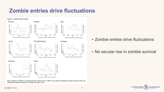 | Public
Zombie entries drive fluctuations
30.3.2023 18
• Zombie entries drive fluctuations
• No secular rise in zombie survival
 