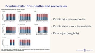 | Public
Zombie exits: firm deaths and recoveries
30.3.2023 19
• Zombie exits: many recoveries
• Zombie status is not a terminal state
• Firms adjust (sluggishly)
 