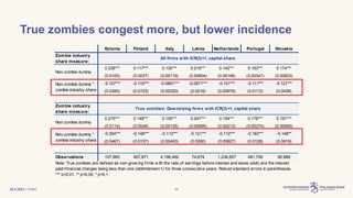 | Public
Estonia Finland Italy Latvia Netherlands Portugal Slovakia
Zombie industry
share measure:
0.226*** 0.117*** 0.130*** 0.215*** 0.142*** 0.163*** 0.174***
(0.0105) (0.0037) (0.00119) (0.00904) (0.00196) (0.00347) (0.00823)
-0.107*** -0.110*** -0.0891*** -0.0571*** -0.101*** -0.111*** -0.121***
(0.0393) (0.0123) (0.00320) (0.0216) (0.00676) (0.0113) (0.0439)
Zombie industry
share measure:
0.275*** 0.148*** 0.155*** 0.247*** 0.154*** 0.178*** 0.191***
(0.0114) (0.0046) (0.00135) (0.00995) (0.00213) (0.00374) (0.00906)
-0.354*** -0.148*** -0.113*** -0.121*** -0.112*** -0.163*** -0.148**
(0.0467) (0.0157) (0.00400) (0.0260) (0.00827) (0.0128) (0.0619)
Observations 107,665 467,871 4,198,492 74,674 1,236,657 481,706 95,888
Note: True zombies are defined as non-grow ing firms w ith the ratio of earnings before interest and taxes (ebit) and the interest
paid+financial charges being less than one (ebit/interest<1) for three consecutive years. Robust standard errors in parentheses,
*** p>0.01, ** p<0.05, * p<0.1
Non-zombie dummy *
zombie industry share
All firms with ICR(3)<1, capital share
Non-zombie dummy
Non-zombie dummy *
zombie industry share
True zombies: Downsizing firms with ICR(3)<1, capital share
Non-zombie dummy
True zombies congest more, but lower incidence
30.3.2023 24
 