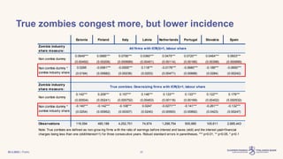 | Public
Estonia Finland Italy Latvia Netherlands Portugal Slovakia Spain
Zombie industry
share measure:
0.0649*** 0.0885*** 0.0756*** 0.0360*** 0.0475*** 0.0720*** 0.0464*** 0.0603***
(0.00492) (0.00208) (0.000689) (0.00451) (0.00114) (0.00166) (0.00398) (0.000689)
0.0295 -0.0581*** -0.0555*** 0.118*** -0.0176*** -0.0680*** -0.189*** -0.0650***
(0.0194) (0.00682) (0.00238) (0.0203) (0.00471) (0.00688) (0.0284) (0.00242)
Zombie industry
share measure:
0.142*** 0.209*** 0.157*** 0.146*** 0.133*** 0.133*** 0.122*** 0.179***
(0.00504) (0.00241) (0.000752) (0.00453) (0.00118) (0.00169) (0.00402) (0.000532)
-0.140*** -0.142*** -0.108*** 0.0247 -0.0271*** -0.141*** -0.261*** -0.132***
(0.0254) (0.00952) (0.00307) (0.0240) (0.00593) (0.00892) (0.0423) (0.00247)
Observations 116,594 480,188 4,252,701 74,674 1,298,754 505,985 105,611 2,685,443
Note: True zombies are defined as non-grow ing firms w ith the ratio of earnings before interest and taxes (ebit) and the interest paid+financial
charges being less than one (ebit/interest<1) for three consecutive years. Robust standard errors in parentheses, *** p>0.01, ** p<0.05, * p<0.1
All firms with ICR(3)<1, labour share
Non-zombie dummy
Non-zombie dummy *
zombie industry share
True zombies: Downsizing firms with ICR(3)<1, labour share
Non-zombie dummy
Non-zombie dummy *
zombie industry share
True zombies congest more, but lower incidence
30.3.2023 25
 