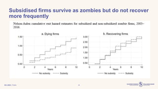| Public
Subsidised firms survive as zombies but do not recover
more frequently
30.3.2023 28
 